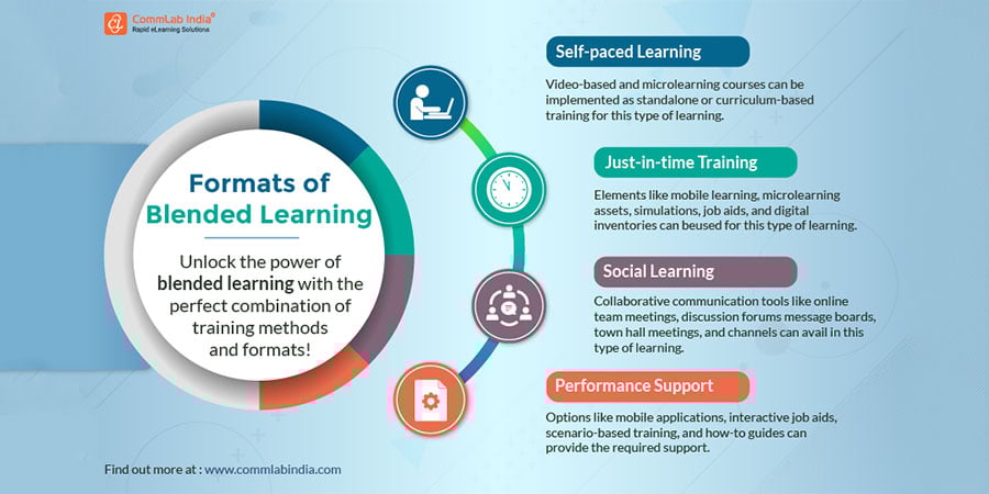 Blended Learning Formats