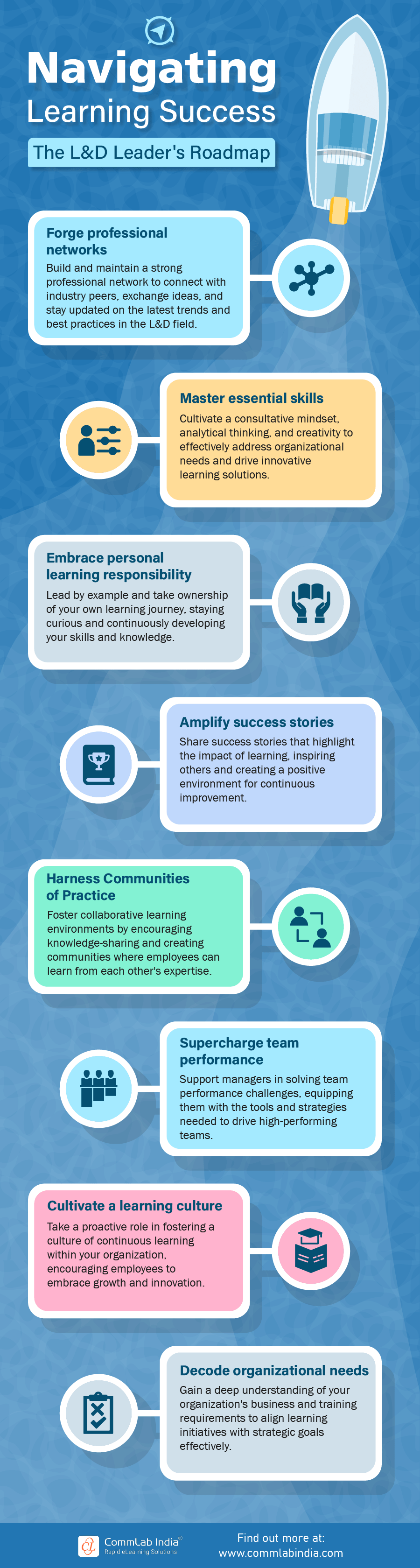 时代- Navigating Learning Success with the Roadmap [Infographic]