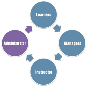LMS对学习者、培训师和管理者的期望