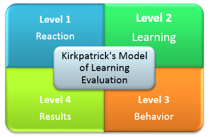 任何培训计划的四个评估级别