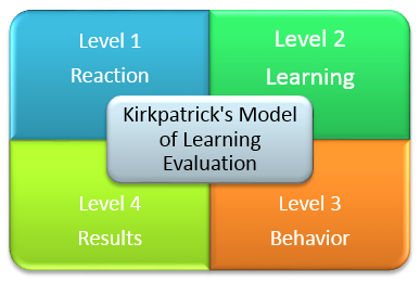 KIRKPATRICK学习评估模型简介