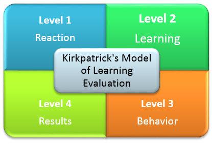 Kirkpatrick的型号是评估培训计划最好的吗？- 第3部分