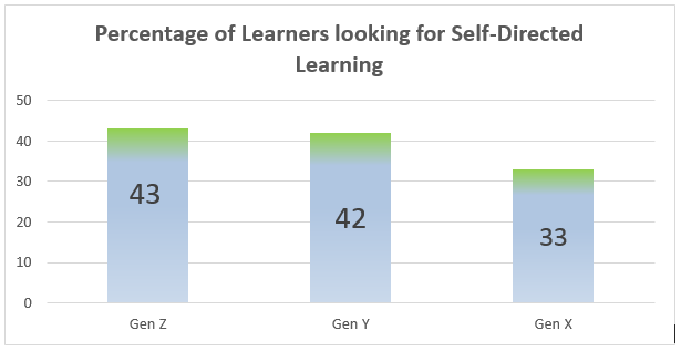 寻找自我导向学习的学习者的百分比