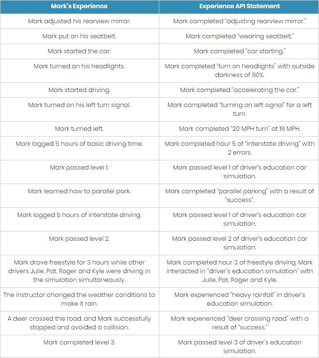 一份学习驾驶模拟训练的xAPI报告
