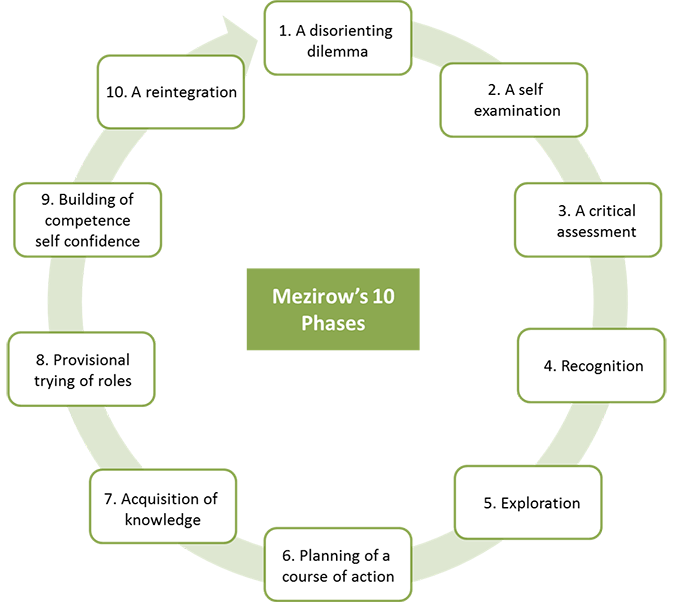 Mezirow的10个转型学习阶段