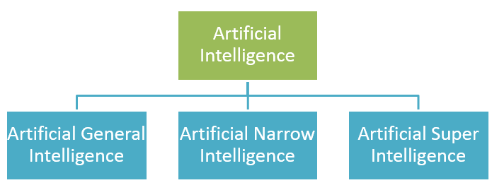 3种人工智能