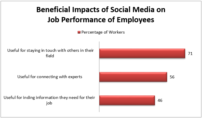 社交媒体对员工的工作表现产生影响