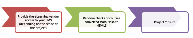 利益相关方在Flash中的角色到HTML5转换质量 - 第3步