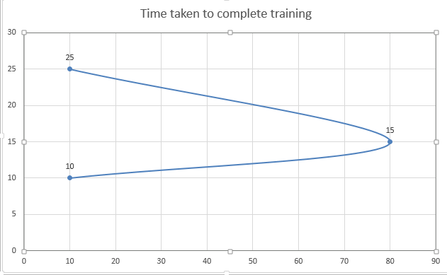 钟形曲线显示训练完成所需时间