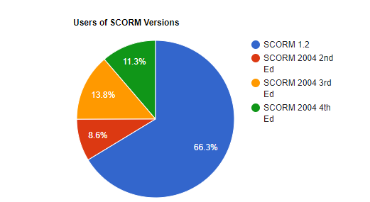 SCORM版本的用法